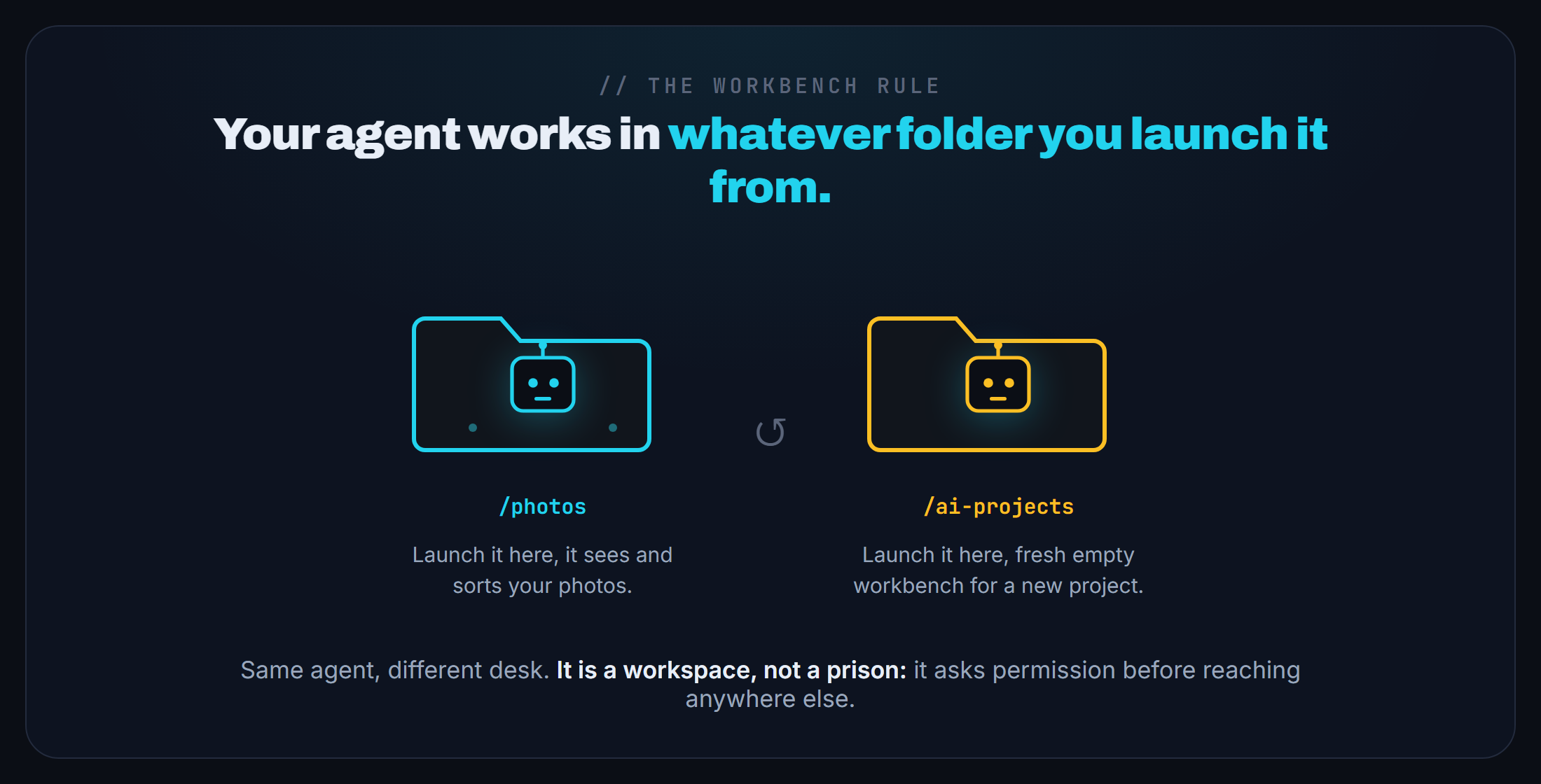 Your agent works in whatever folder you launch it from: launch it in your photos folder and it sorts photos, launch it in a projects folder for a fresh workbench. It asks permission before reaching anywhere else.