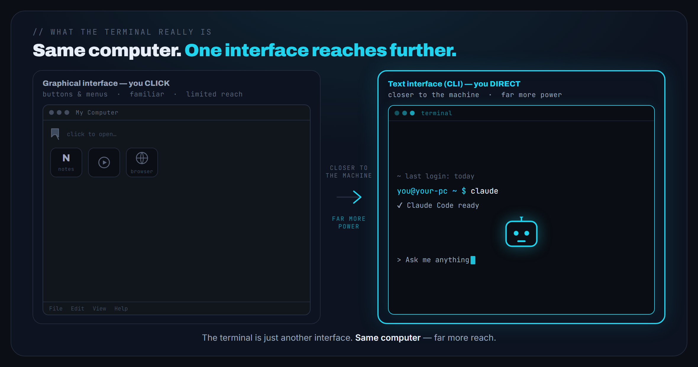 Two interfaces side by side: a graphical interface where you click apps like a note app, a media player and a browser, versus a text interface (the terminal / CLI) where you type 'claude' and direct the agent, closer to the machine and far more powerful.